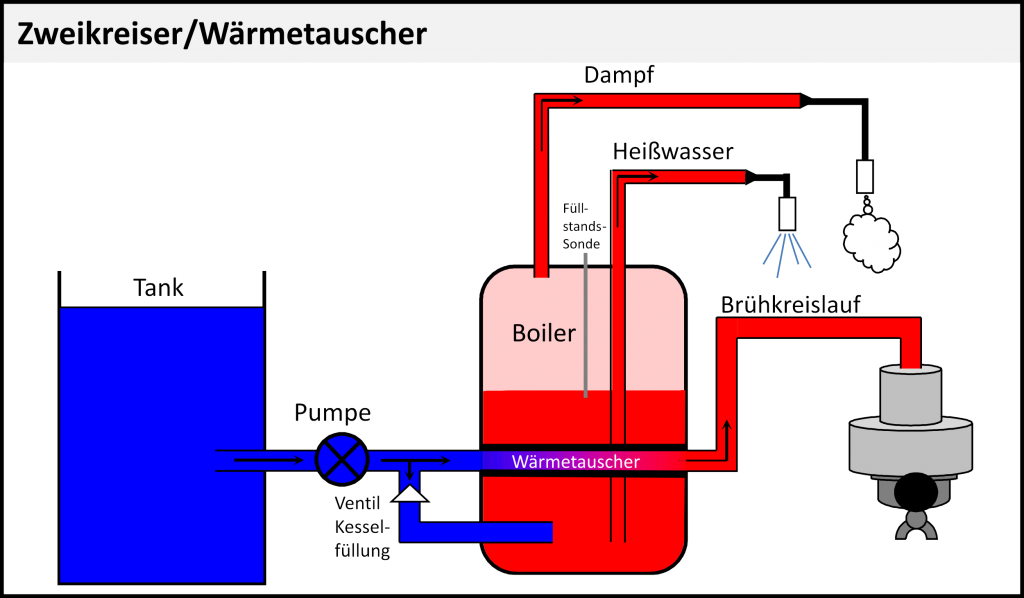 Zweikreiser oder Wärmetauscher-Maschinen – Espresso-Maschinenraum